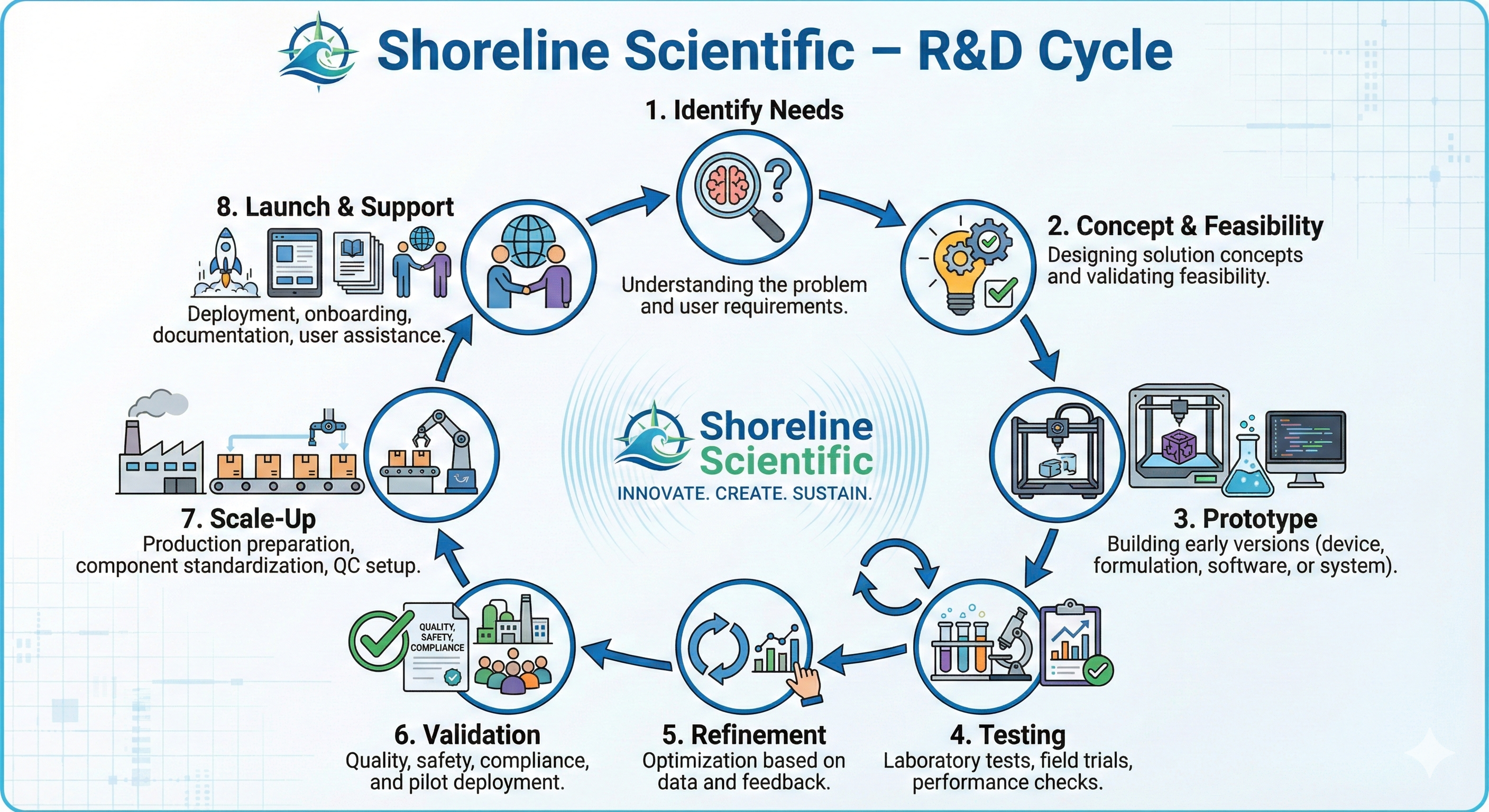 R&D Cycle Infographic